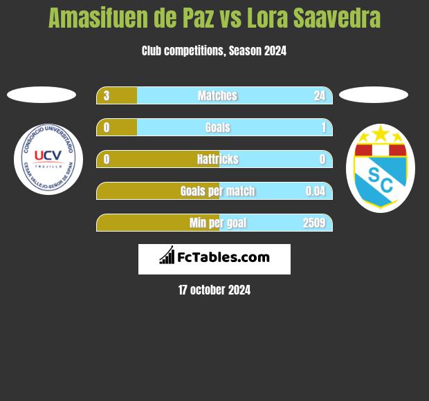 Amasifuen de Paz vs Lora Saavedra h2h player stats