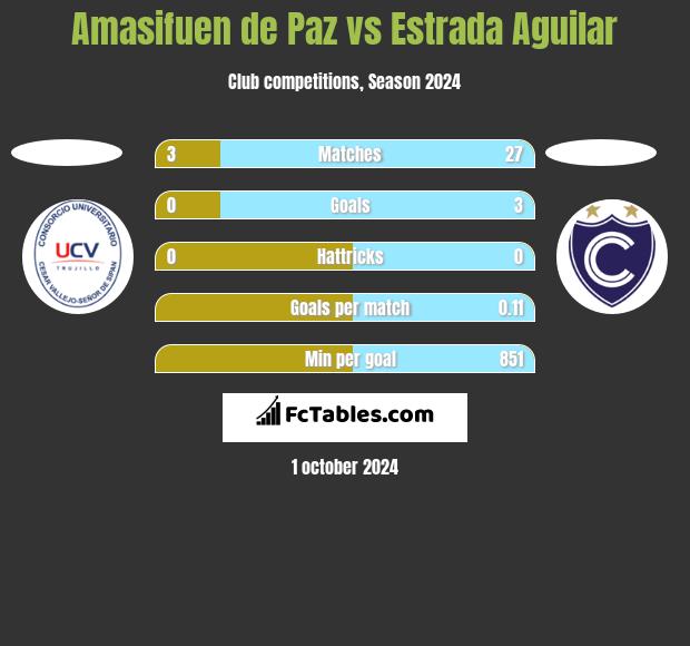 Amasifuen de Paz vs Estrada Aguilar h2h player stats