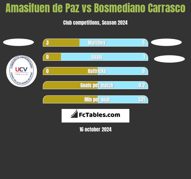 Amasifuen de Paz vs Bosmediano Carrasco h2h player stats