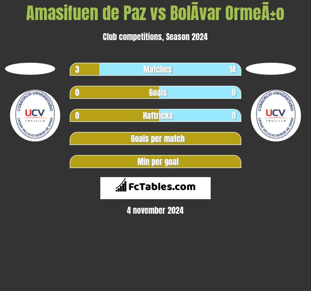 Amasifuen de Paz vs BolÃ­var OrmeÃ±o h2h player stats