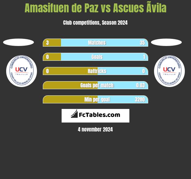 Amasifuen de Paz vs Ascues Ãvila h2h player stats