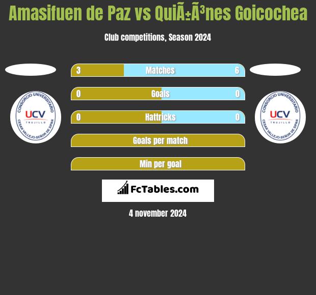 Amasifuen de Paz vs QuiÃ±Ã³nes Goicochea h2h player stats