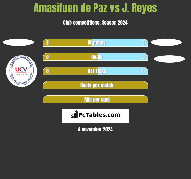 Amasifuen de Paz vs J. Reyes h2h player stats