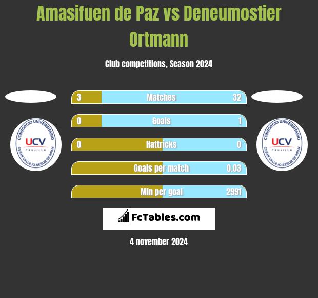 Amasifuen de Paz vs Deneumostier Ortmann h2h player stats