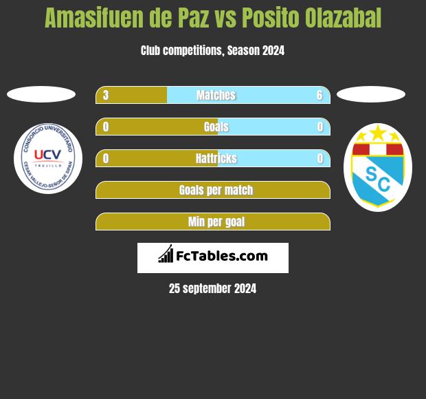 Amasifuen de Paz vs Posito Olazabal h2h player stats