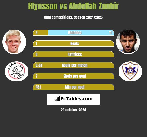 Hlynsson vs Abdellah Zoubir h2h player stats