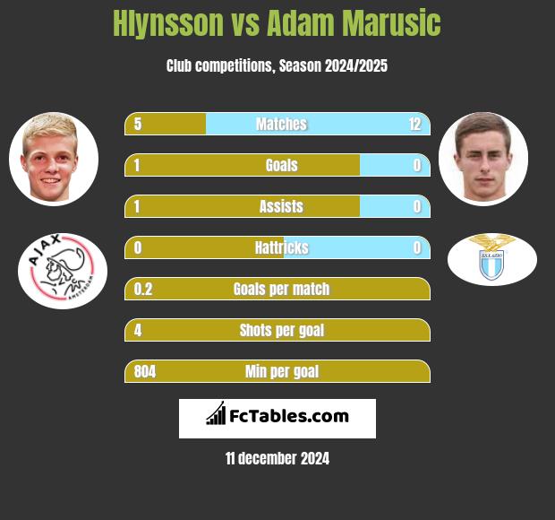 Hlynsson vs Adam Marusic h2h player stats