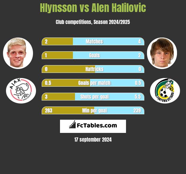 Hlynsson vs Alen Halilovic h2h player stats