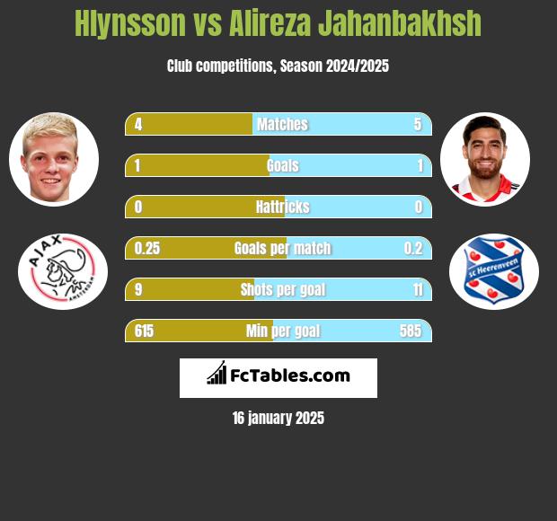 Hlynsson vs Alireza Jahanbakhsh h2h player stats