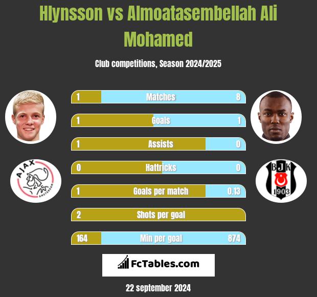 Hlynsson vs Almoatasembellah Ali Mohamed h2h player stats