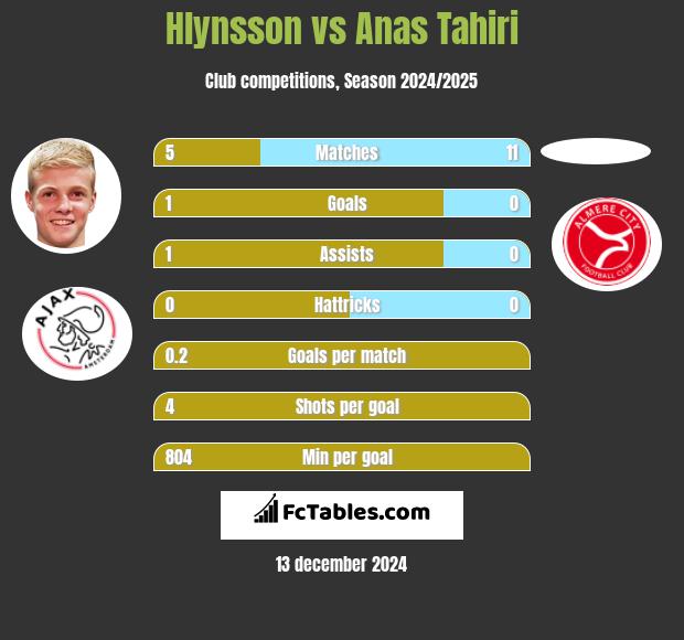 Hlynsson vs Anas Tahiri h2h player stats