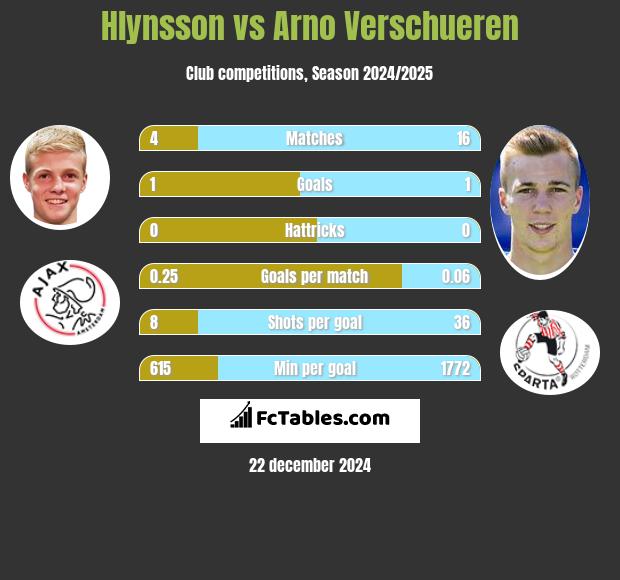 Hlynsson vs Arno Verschueren h2h player stats