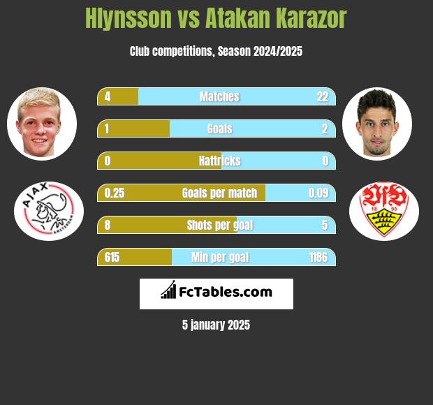 Hlynsson vs Atakan Karazor h2h player stats