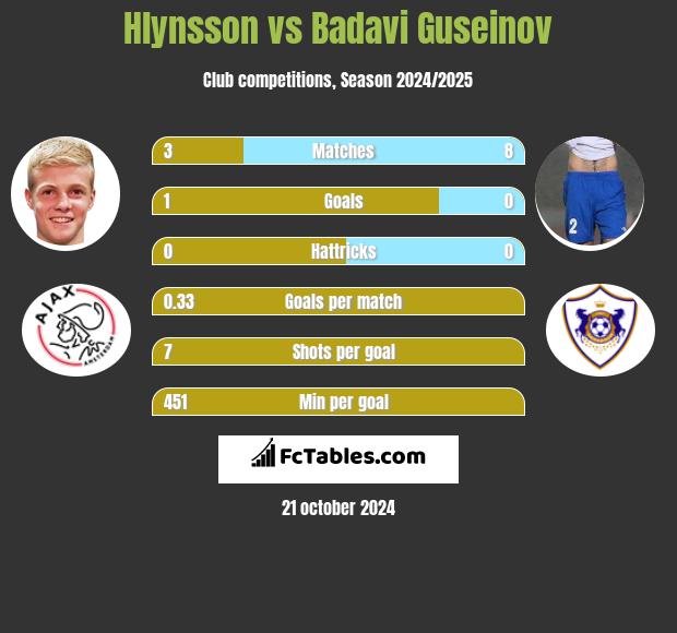 Hlynsson vs Badavi Guseinov h2h player stats