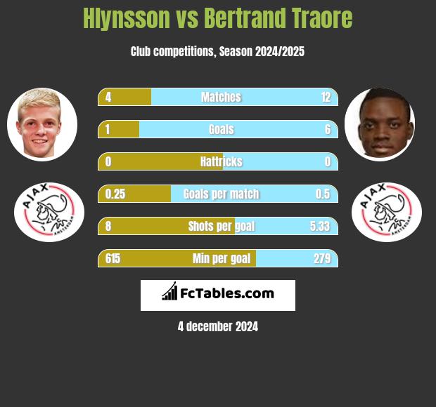 Hlynsson vs Bertrand Traore h2h player stats