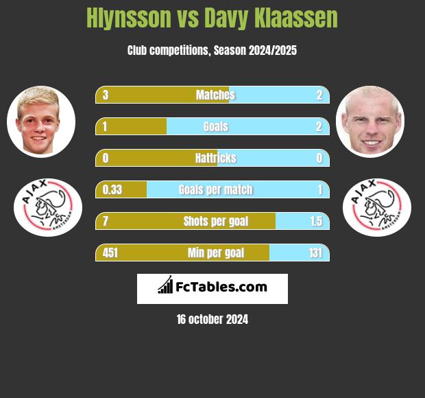 Hlynsson vs Davy Klaassen h2h player stats