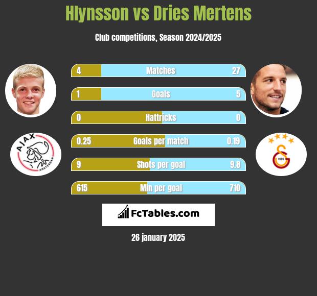 Hlynsson vs Dries Mertens h2h player stats