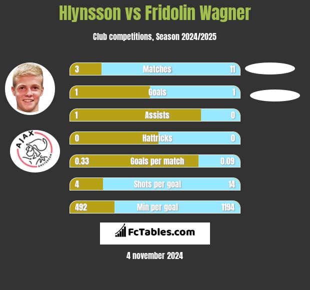 Hlynsson vs Fridolin Wagner h2h player stats