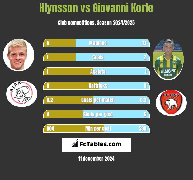 Hlynsson vs Giovanni Korte h2h player stats