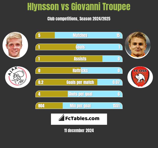 Hlynsson vs Giovanni Troupee h2h player stats