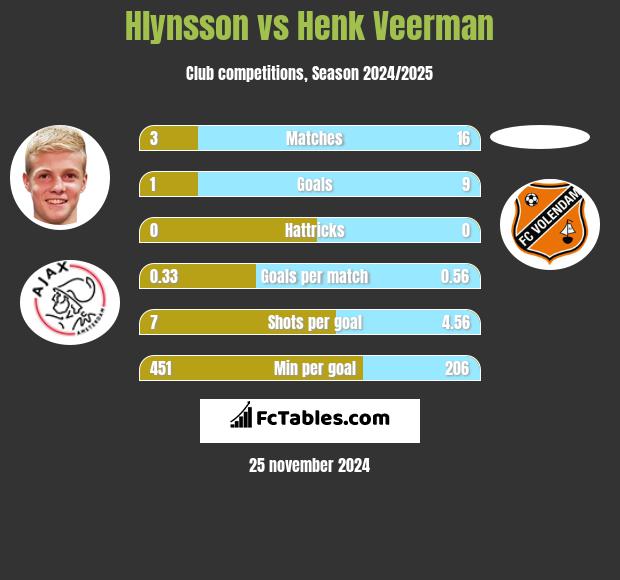 Hlynsson vs Henk Veerman h2h player stats