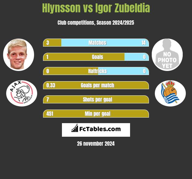 Hlynsson vs Igor Zubeldia h2h player stats