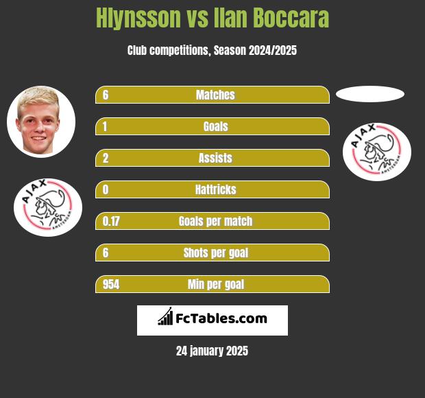 Hlynsson vs Ilan Boccara h2h player stats