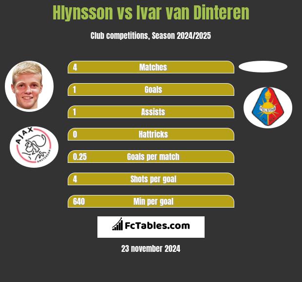 Hlynsson vs Ivar van Dinteren h2h player stats