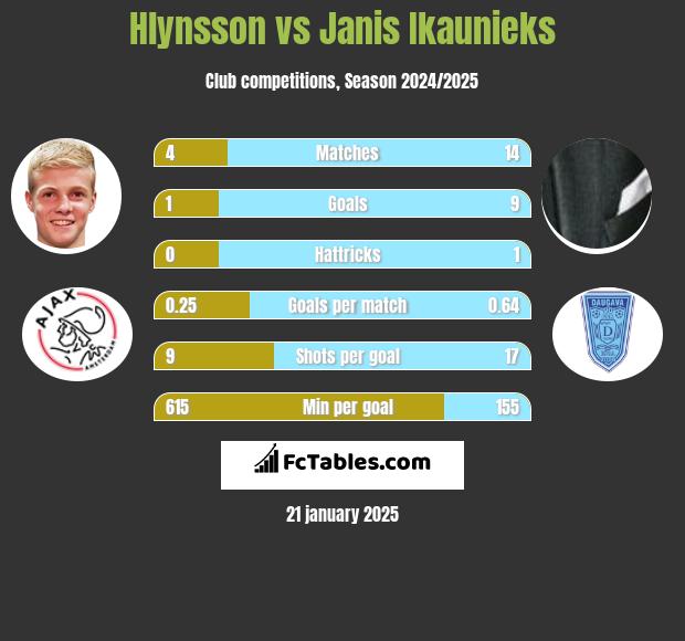 Hlynsson vs Janis Ikaunieks h2h player stats