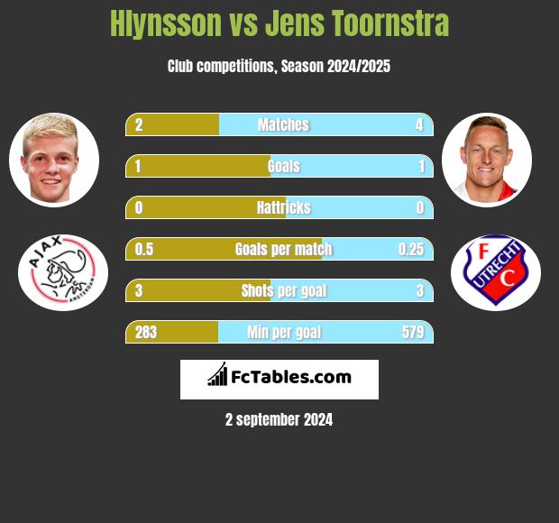 Hlynsson vs Jens Toornstra h2h player stats