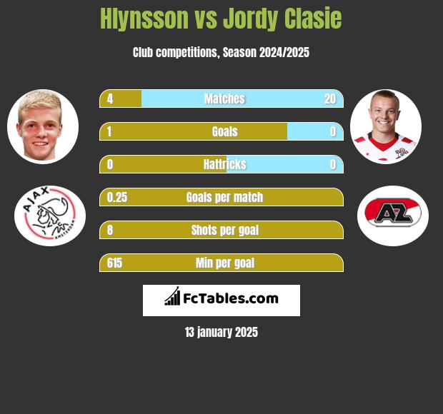 Hlynsson vs Jordy Clasie h2h player stats