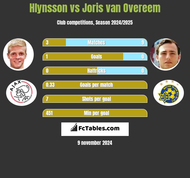 Hlynsson vs Joris van Overeem h2h player stats