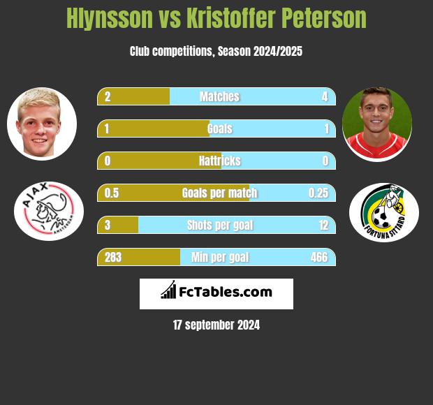 Hlynsson vs Kristoffer Peterson h2h player stats