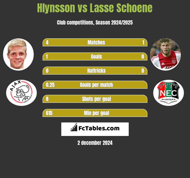 Hlynsson vs Lasse Schoene h2h player stats