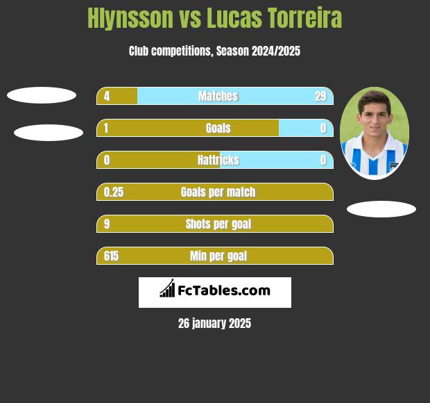 Hlynsson vs Lucas Torreira h2h player stats