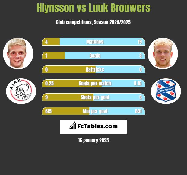 Hlynsson vs Luuk Brouwers h2h player stats