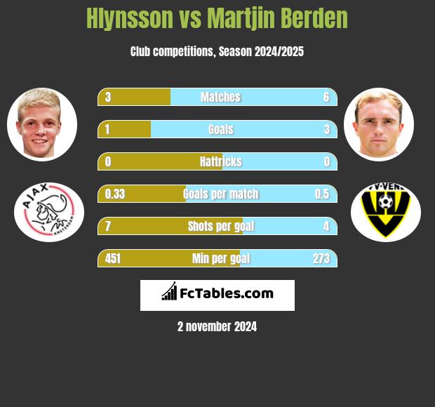 Hlynsson vs Martjin Berden h2h player stats