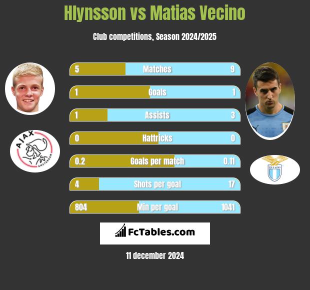 Hlynsson vs Matias Vecino h2h player stats