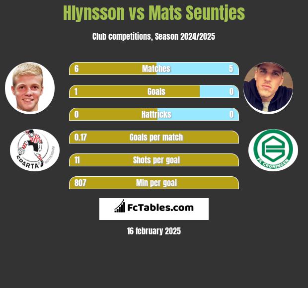 Hlynsson vs Mats Seuntjes h2h player stats