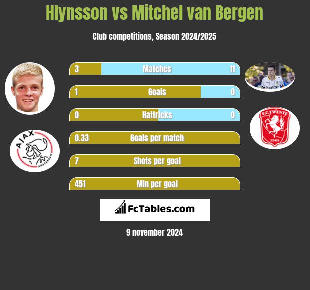 Hlynsson vs Mitchel van Bergen h2h player stats