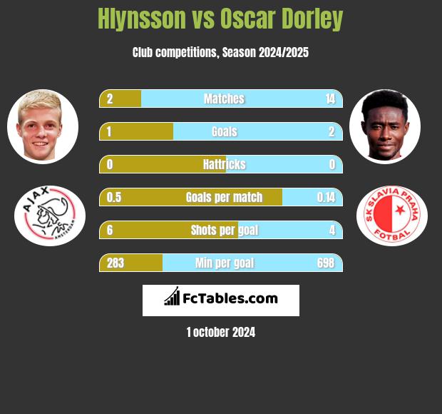 Hlynsson vs Oscar Dorley h2h player stats