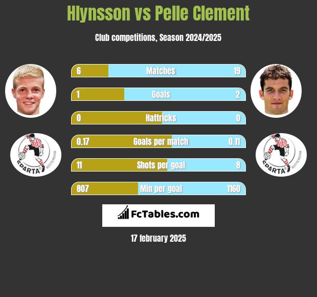 Hlynsson vs Pelle Clement h2h player stats