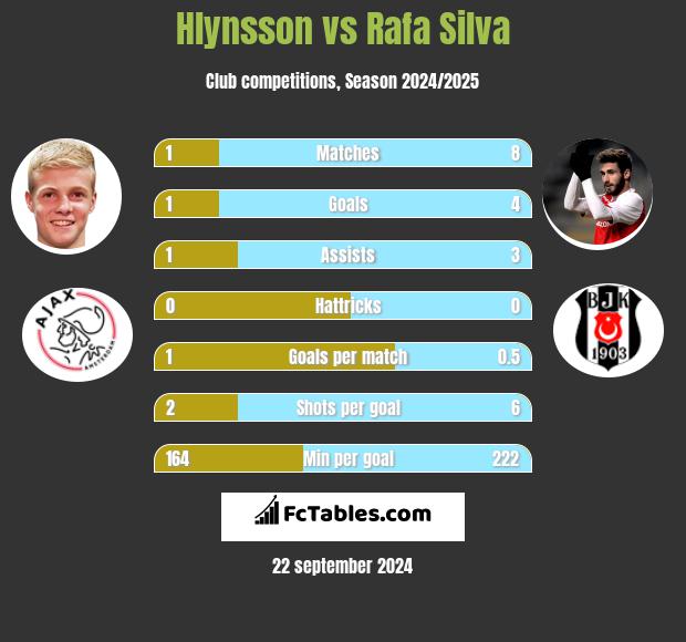 Hlynsson vs Rafa Silva h2h player stats