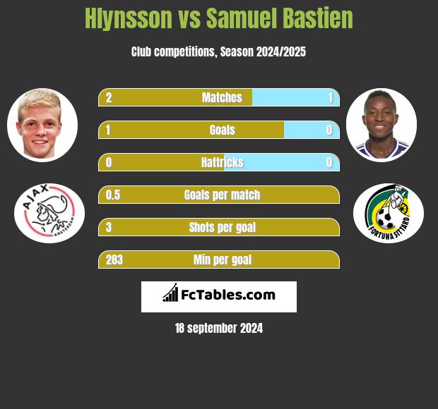 Hlynsson vs Samuel Bastien h2h player stats