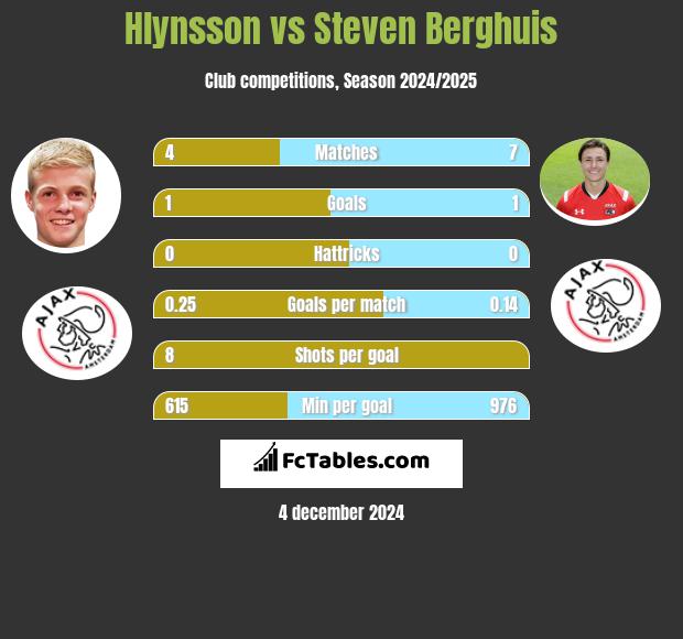 Hlynsson vs Steven Berghuis h2h player stats