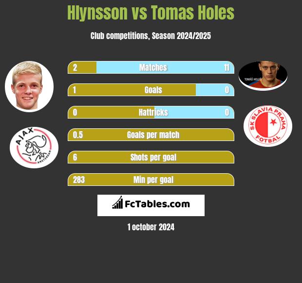 Hlynsson vs Tomas Holes h2h player stats