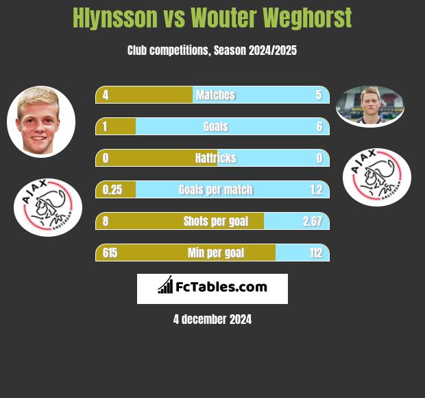 Hlynsson vs Wouter Weghorst h2h player stats