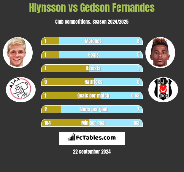 Hlynsson vs Gedson Fernandes h2h player stats