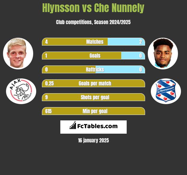 Hlynsson vs Che Nunnely h2h player stats