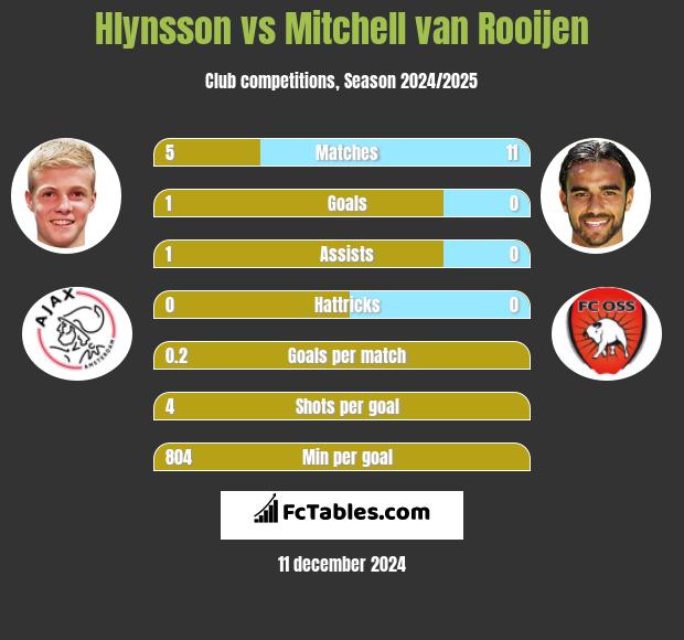 Hlynsson vs Mitchell van Rooijen h2h player stats